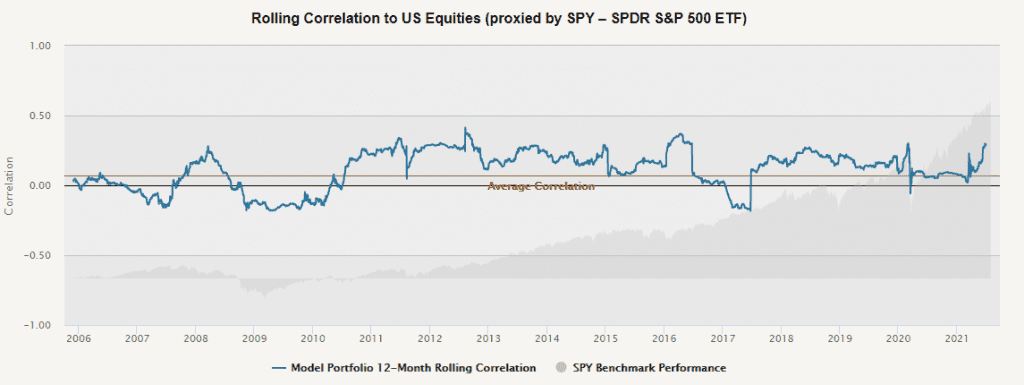 rolling correlation